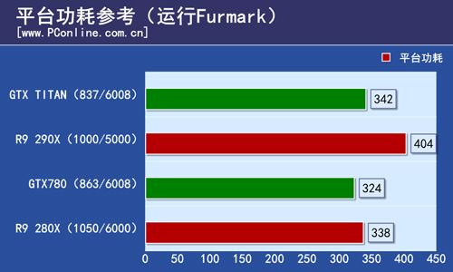 Consumi R9 290X