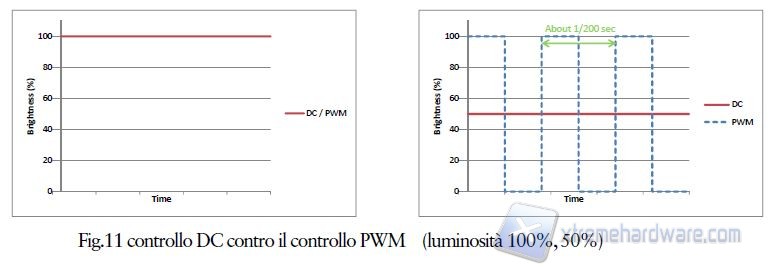 DC vs PWM