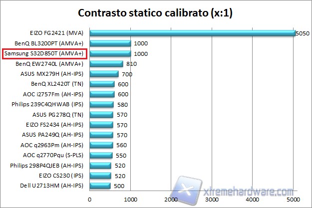 Contrasto calib